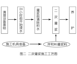 北泉镇灌浆料施工工艺—文字完整版